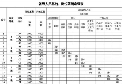 職位高低|模板:職級對照表